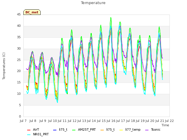 plot of Temperature