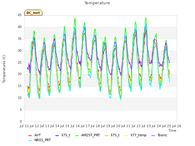 plot of Temperature