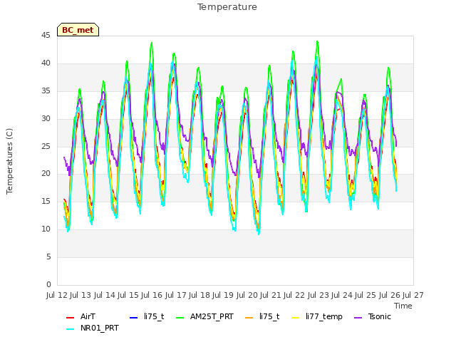 plot of Temperature