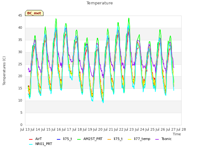 plot of Temperature