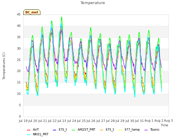 plot of Temperature