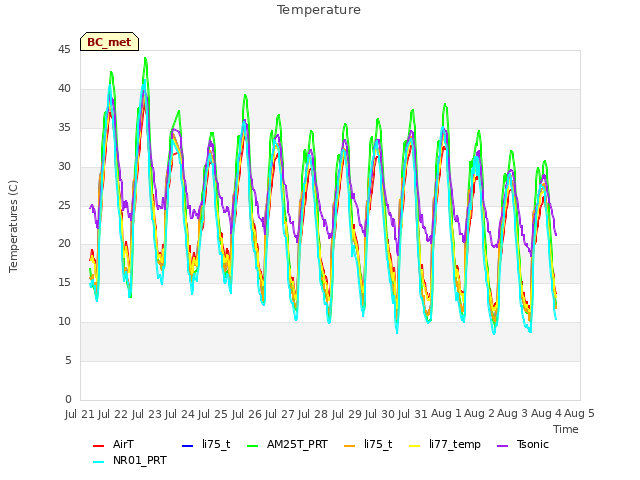 plot of Temperature