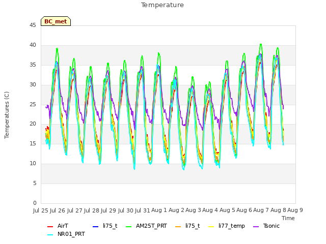 plot of Temperature