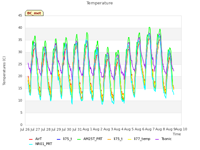 plot of Temperature