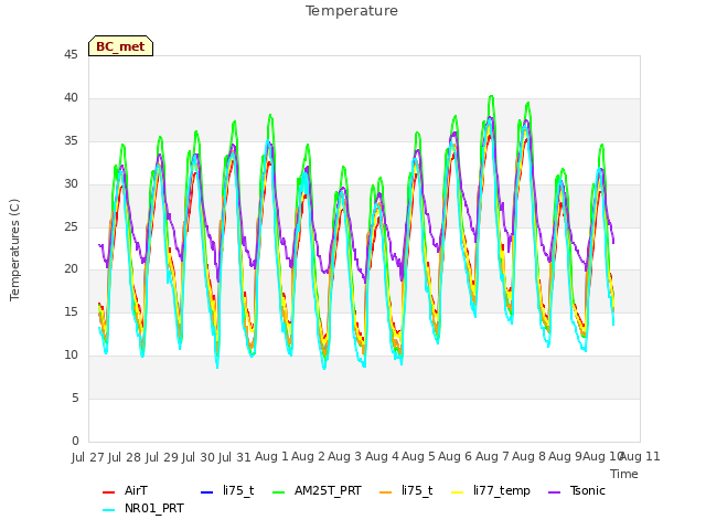 plot of Temperature