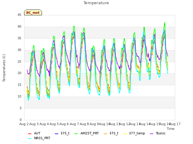 plot of Temperature