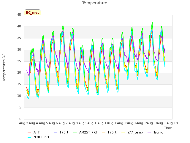 plot of Temperature