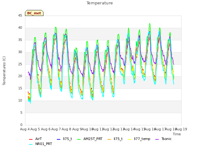 plot of Temperature