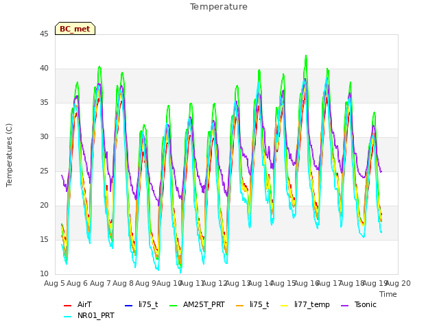 plot of Temperature