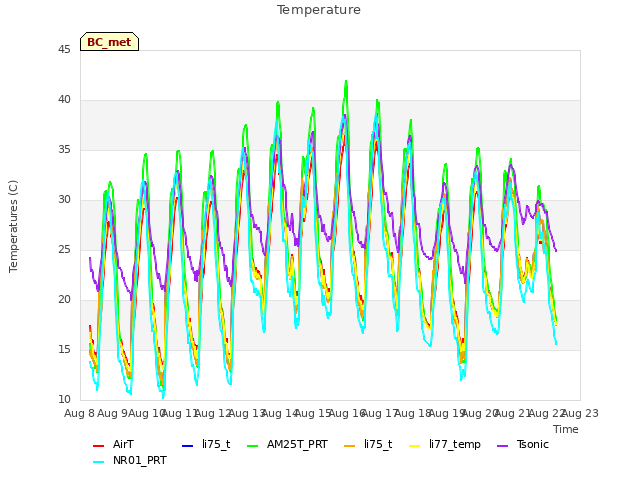 plot of Temperature