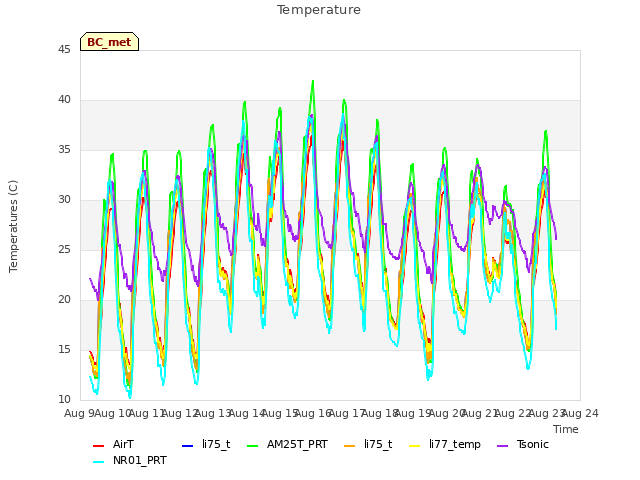 plot of Temperature