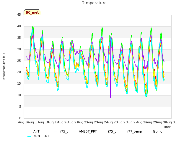 plot of Temperature