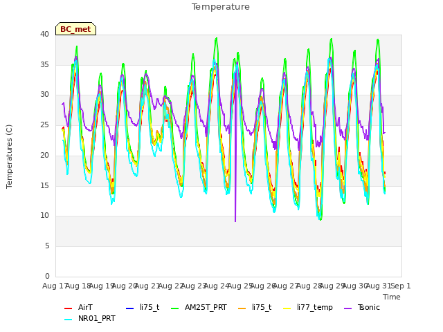 plot of Temperature