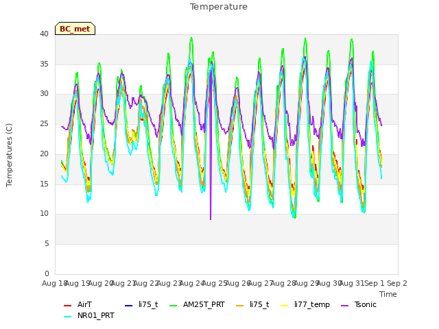 plot of Temperature