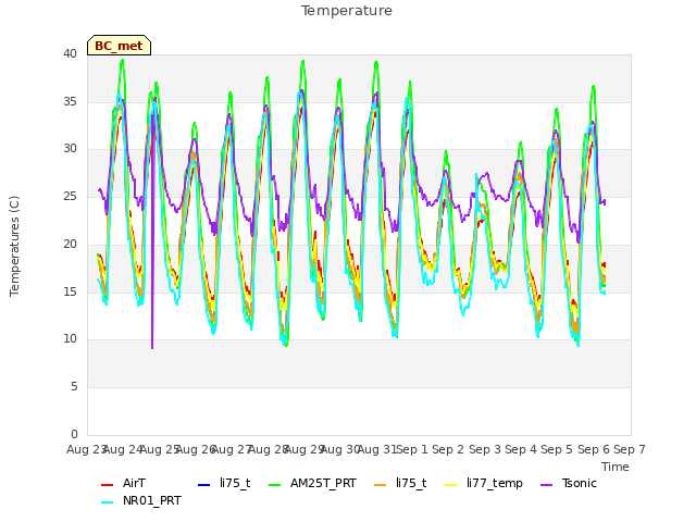 plot of Temperature