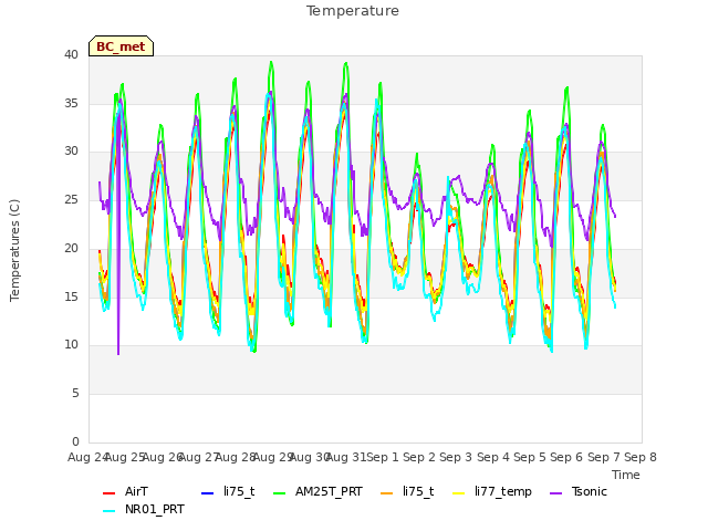 plot of Temperature