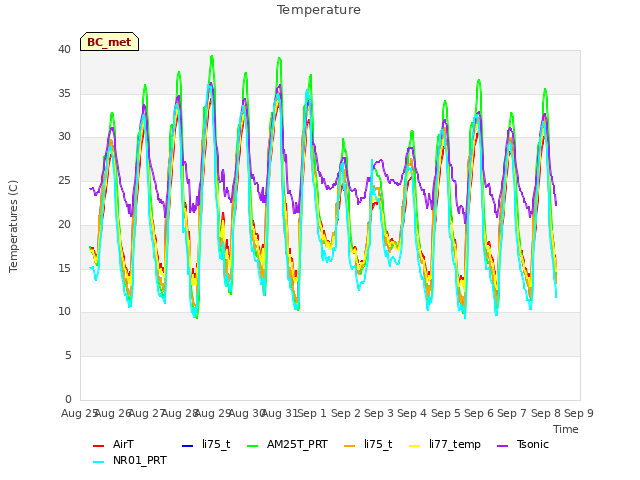 plot of Temperature