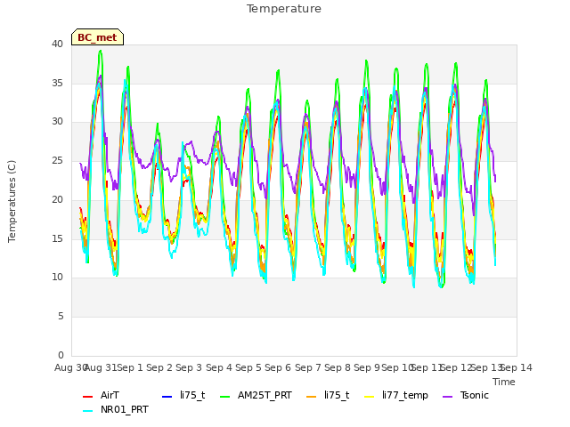 plot of Temperature