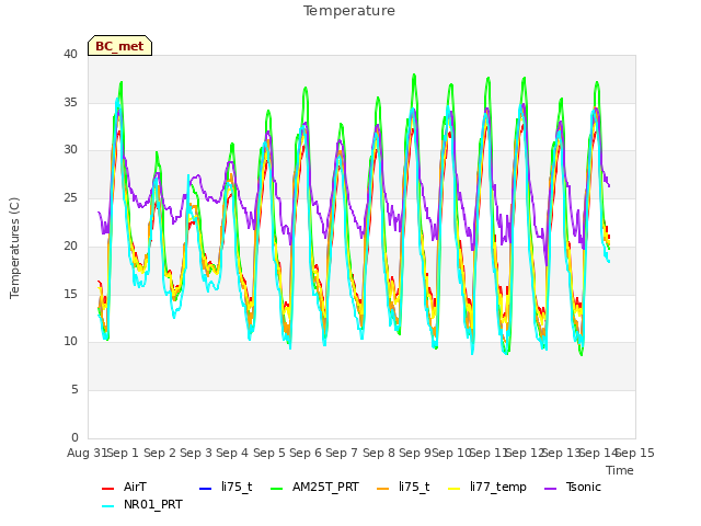 plot of Temperature