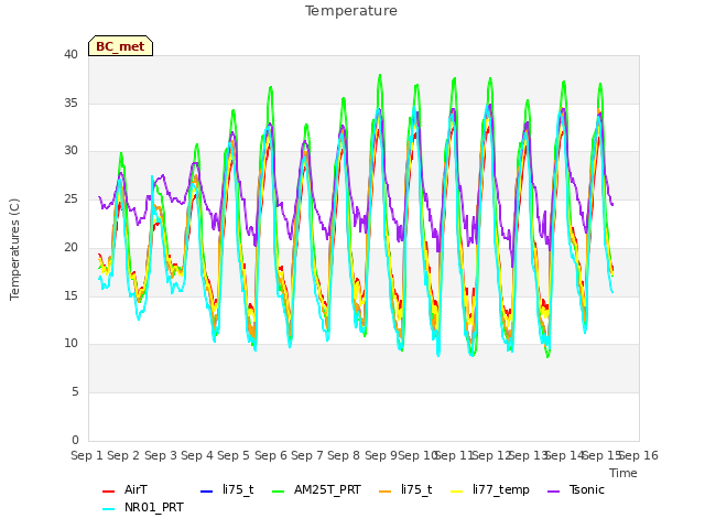 plot of Temperature