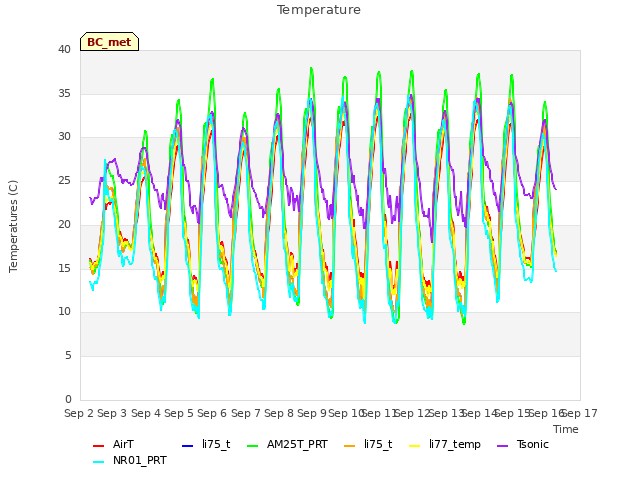 plot of Temperature