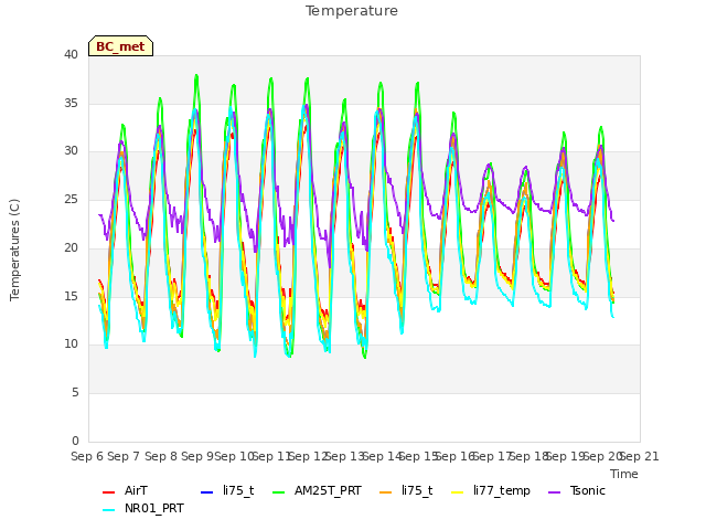 plot of Temperature