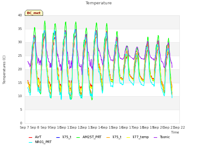 plot of Temperature