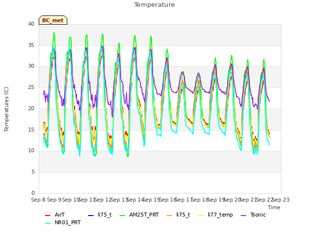 plot of Temperature