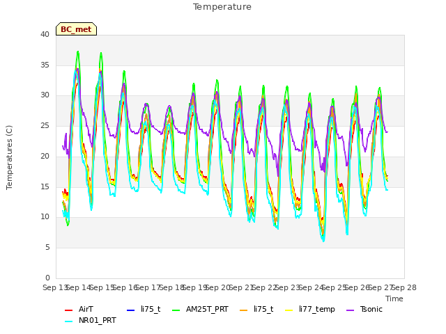 plot of Temperature