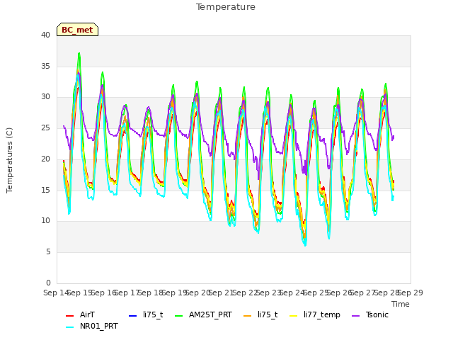 plot of Temperature