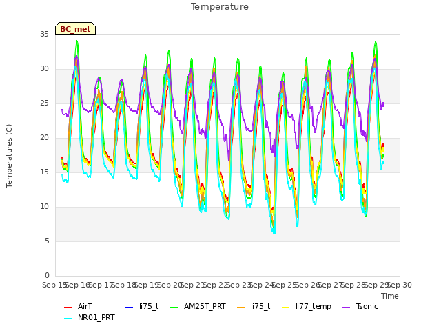 plot of Temperature