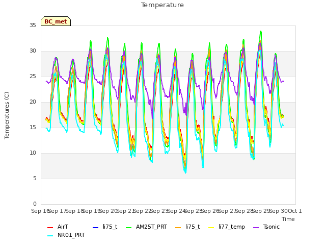 plot of Temperature