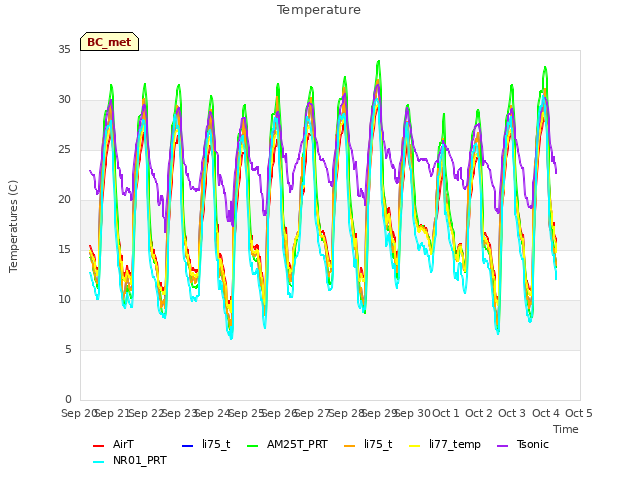 plot of Temperature