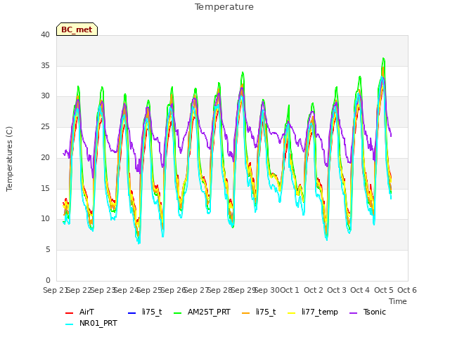 plot of Temperature