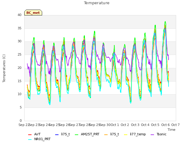 plot of Temperature