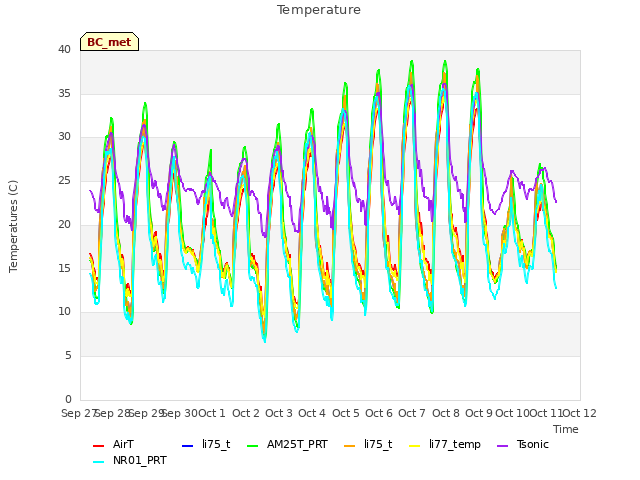 plot of Temperature