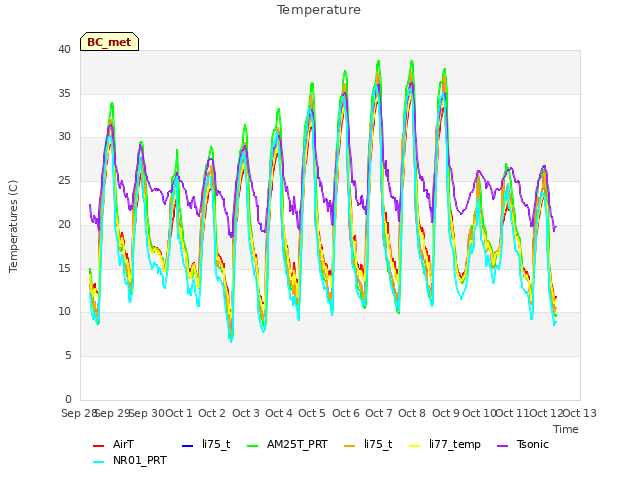 plot of Temperature