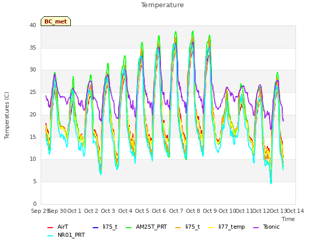 plot of Temperature