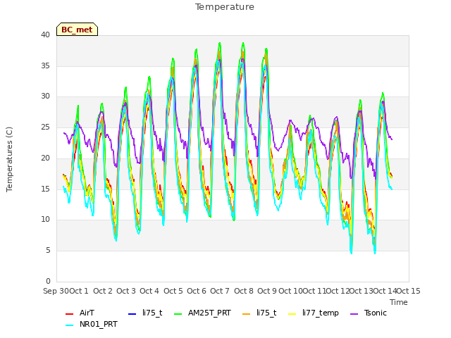 plot of Temperature