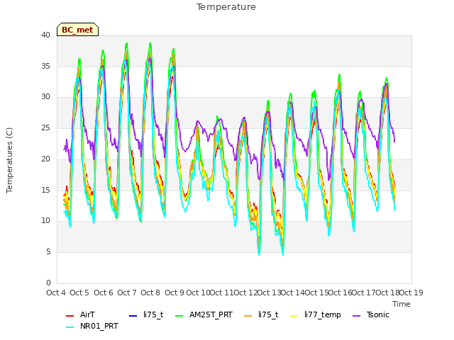 plot of Temperature