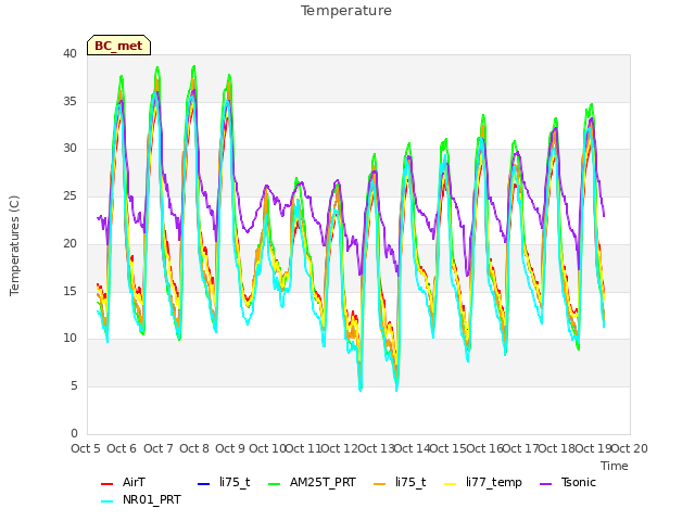 plot of Temperature