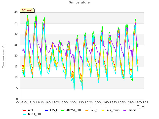 plot of Temperature