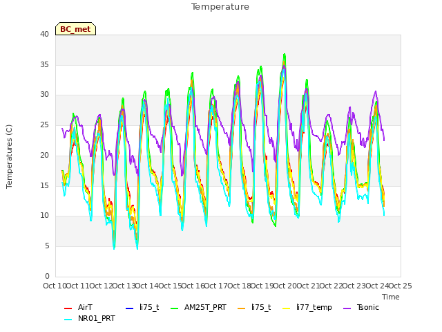 plot of Temperature