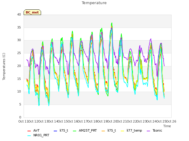 plot of Temperature