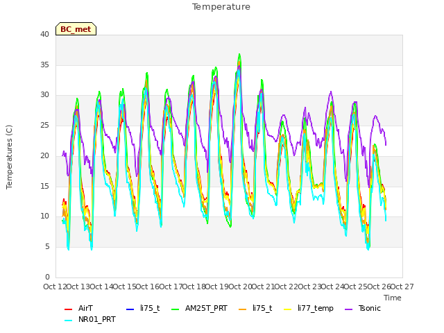 plot of Temperature