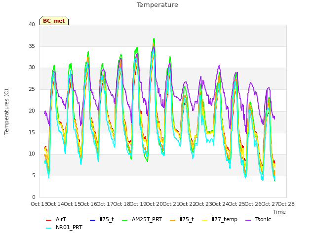 plot of Temperature