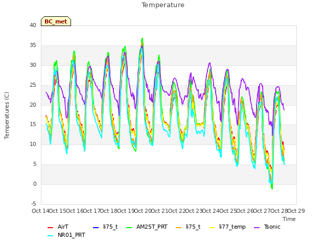 plot of Temperature