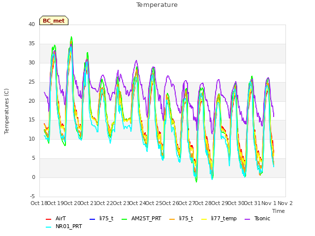 plot of Temperature