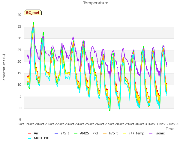 plot of Temperature