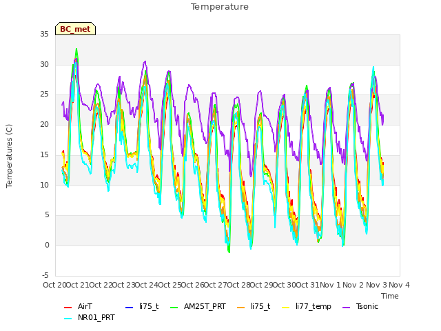 plot of Temperature